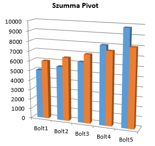 Bolt statisztika
